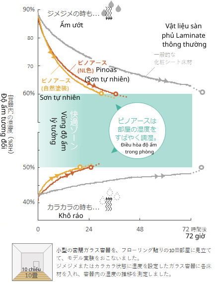 Gỗ tự nhiên giúp cân bằng độ ẩm